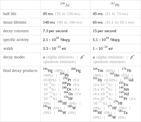  | Ac-208 | Pb-181 half-life | 95 ms (70 to 130 ms) | 45 ms (21 to 73 ms) mean lifetime | 140 ms (90 to 190 ms) | 65 ms (35.1 to 95.1 ms) decay constant | 7.3 per second | 15 per second specific activity | 2.1×10^10 TBq/g | 5.1×10^10 TBq/g width | 3.3×10^-15 eV | 1×10^-14 eV decay modes | α (alpha emission) | β^+ (positron emission) | α (alpha emission) | β^+ (positron emission) final decay products | Hg-196 (60%) | Hg-200 (40%) | Pb-204 (0.05%) | Pt-192 (6×10^-4%) | Pb-208 (4×10^-8%) | Os-188 (3×10^-11%) | Os-184 (7×10^-18%) | Hf-176 (0%) | Hf-180 (0%) | Pt-196 (0%) | W-180 (0%) | W-184 (0%) | Tm-169 (60%) | Yb-173 (26%) | Ho-165 (8%) | Dy-161 (0.02%) | Gd-157 (2×10^-5%) | Eu-153 (5×10^-8%) | Sm-149 (4×10^-8%) | Nd-145 (9×10^-9%) | Pr-141 (2×10^-17%) | Hf-176 (0%) | Hf-177 (0%) | Hf-180 (0%) | Ta-181 (0%) | W-180 (0%)