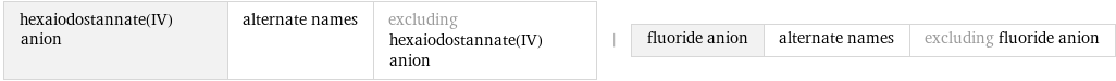 hexaiodostannate(IV) anion | alternate names | excluding hexaiodostannate(IV) anion | fluoride anion | alternate names | excluding fluoride anion