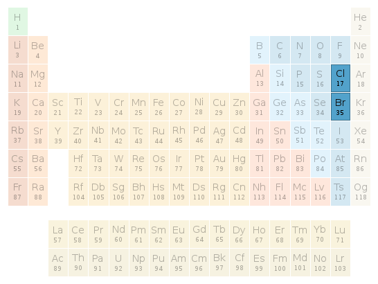 Periodic table location