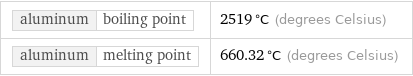 aluminum | boiling point | 2519 °C (degrees Celsius) aluminum | melting point | 660.32 °C (degrees Celsius)