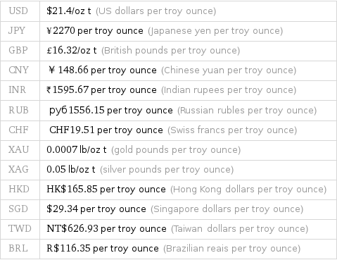 USD | $21.4/oz t (US dollars per troy ounce) JPY | ¥2270 per troy ounce (Japanese yen per troy ounce) GBP | £16.32/oz t (British pounds per troy ounce) CNY | ￥148.66 per troy ounce (Chinese yuan per troy ounce) INR | ₹1595.67 per troy ounce (Indian rupees per troy ounce) RUB | руб1556.15 per troy ounce (Russian rubles per troy ounce) CHF | CHF19.51 per troy ounce (Swiss francs per troy ounce) XAU | 0.0007 lb/oz t (gold pounds per troy ounce) XAG | 0.05 lb/oz t (silver pounds per troy ounce) HKD | HK$165.85 per troy ounce (Hong Kong dollars per troy ounce) SGD | $29.34 per troy ounce (Singapore dollars per troy ounce) TWD | NT$626.93 per troy ounce (Taiwan dollars per troy ounce) BRL | R$116.35 per troy ounce (Brazilian reais per troy ounce)