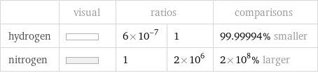  | visual | ratios | | comparisons hydrogen | | 6×10^-7 | 1 | 99.99994% smaller nitrogen | | 1 | 2×10^6 | 2×10^8% larger