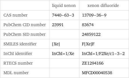  | liquid xenon | xenon difluoride CAS number | 7440-63-3 | 13709-36-9 PubChem CID number | 23991 | 83674 PubChem SID number | | 24859122 SMILES identifier | [Xe] | F[Xe]F InChI identifier | InChI=1/Xe | InChI=1/F2Xe/c1-3-2 RTECS number | | ZE1294166 MDL number | | MFCD00040538