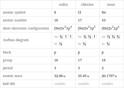  | sulfur | chlorine | neon atomic symbol | S | Cl | Ne atomic number | 16 | 17 | 10 short electronic configuration | [Ne]3s^23p^4 | [Ne]3s^23p^5 | [He]2s^22p^6 Aufbau diagram | 3p  3s | 3p  3s | 2p  2s  block | p | p | p group | 16 | 17 | 18 period | 3 | 3 | 2 atomic mass | 32.06 u | 35.45 u | 20.1797 u half-life | (stable) | (stable) | (stable)