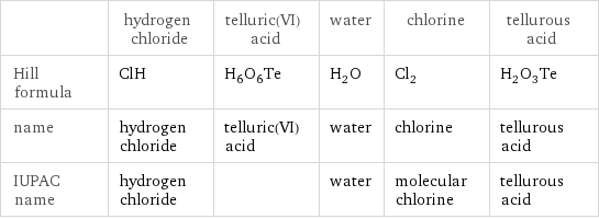  | hydrogen chloride | telluric(VI) acid | water | chlorine | tellurous acid Hill formula | ClH | H_6O_6Te | H_2O | Cl_2 | H_2O_3Te name | hydrogen chloride | telluric(VI) acid | water | chlorine | tellurous acid IUPAC name | hydrogen chloride | | water | molecular chlorine | tellurous acid
