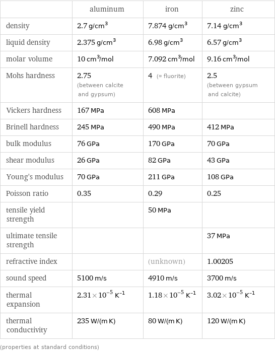  | aluminum | iron | zinc density | 2.7 g/cm^3 | 7.874 g/cm^3 | 7.14 g/cm^3 liquid density | 2.375 g/cm^3 | 6.98 g/cm^3 | 6.57 g/cm^3 molar volume | 10 cm^3/mol | 7.092 cm^3/mol | 9.16 cm^3/mol Mohs hardness | 2.75 (between calcite and gypsum) | 4 (≈ fluorite) | 2.5 (between gypsum and calcite) Vickers hardness | 167 MPa | 608 MPa |  Brinell hardness | 245 MPa | 490 MPa | 412 MPa bulk modulus | 76 GPa | 170 GPa | 70 GPa shear modulus | 26 GPa | 82 GPa | 43 GPa Young's modulus | 70 GPa | 211 GPa | 108 GPa Poisson ratio | 0.35 | 0.29 | 0.25 tensile yield strength | | 50 MPa |  ultimate tensile strength | | | 37 MPa refractive index | | (unknown) | 1.00205 sound speed | 5100 m/s | 4910 m/s | 3700 m/s thermal expansion | 2.31×10^-5 K^(-1) | 1.18×10^-5 K^(-1) | 3.02×10^-5 K^(-1) thermal conductivity | 235 W/(m K) | 80 W/(m K) | 120 W/(m K) (properties at standard conditions)