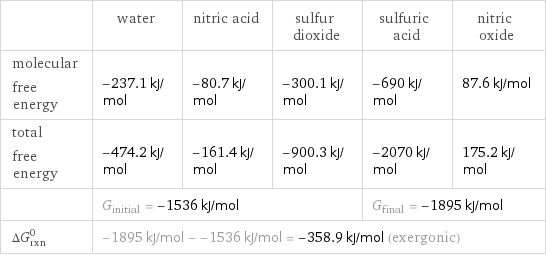  | water | nitric acid | sulfur dioxide | sulfuric acid | nitric oxide molecular free energy | -237.1 kJ/mol | -80.7 kJ/mol | -300.1 kJ/mol | -690 kJ/mol | 87.6 kJ/mol total free energy | -474.2 kJ/mol | -161.4 kJ/mol | -900.3 kJ/mol | -2070 kJ/mol | 175.2 kJ/mol  | G_initial = -1536 kJ/mol | | | G_final = -1895 kJ/mol |  ΔG_rxn^0 | -1895 kJ/mol - -1536 kJ/mol = -358.9 kJ/mol (exergonic) | | | |  