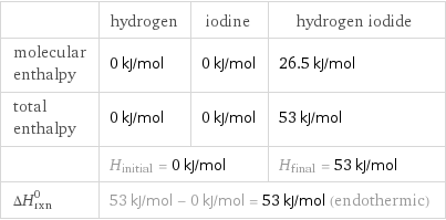  | hydrogen | iodine | hydrogen iodide molecular enthalpy | 0 kJ/mol | 0 kJ/mol | 26.5 kJ/mol total enthalpy | 0 kJ/mol | 0 kJ/mol | 53 kJ/mol  | H_initial = 0 kJ/mol | | H_final = 53 kJ/mol ΔH_rxn^0 | 53 kJ/mol - 0 kJ/mol = 53 kJ/mol (endothermic) | |  