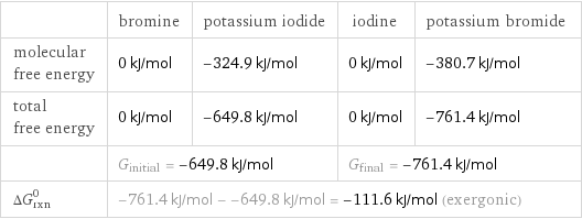  | bromine | potassium iodide | iodine | potassium bromide molecular free energy | 0 kJ/mol | -324.9 kJ/mol | 0 kJ/mol | -380.7 kJ/mol total free energy | 0 kJ/mol | -649.8 kJ/mol | 0 kJ/mol | -761.4 kJ/mol  | G_initial = -649.8 kJ/mol | | G_final = -761.4 kJ/mol |  ΔG_rxn^0 | -761.4 kJ/mol - -649.8 kJ/mol = -111.6 kJ/mol (exergonic) | | |  