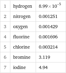 1 | hydrogen | 8.99×10^-5 2 | nitrogen | 0.001251 3 | oxygen | 0.001429 4 | fluorine | 0.001696 5 | chlorine | 0.003214 6 | bromine | 3.119 7 | iodine | 4.94