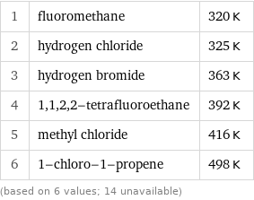 1 | fluoromethane | 320 K 2 | hydrogen chloride | 325 K 3 | hydrogen bromide | 363 K 4 | 1, 1, 2, 2-tetrafluoroethane | 392 K 5 | methyl chloride | 416 K 6 | 1-chloro-1-propene | 498 K (based on 6 values; 14 unavailable)