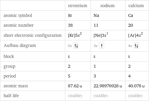  | strontium | sodium | calcium atomic symbol | Sr | Na | Ca atomic number | 38 | 11 | 20 short electronic configuration | [Kr]5s^2 | [Ne]3s^1 | [Ar]4s^2 Aufbau diagram | 5s | 3s | 4s  block | s | s | s group | 2 | 1 | 2 period | 5 | 3 | 4 atomic mass | 87.62 u | 22.98976928 u | 40.078 u half-life | (stable) | (stable) | (stable)