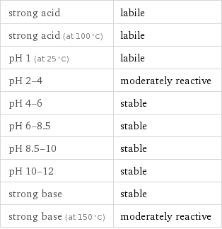 strong acid | labile strong acid (at 100 °C) | labile pH 1 (at 25 °C) | labile pH 2-4 | moderately reactive pH 4-6 | stable pH 6-8.5 | stable pH 8.5-10 | stable pH 10-12 | stable strong base | stable strong base (at 150 °C) | moderately reactive