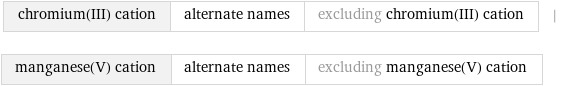 chromium(III) cation | alternate names | excluding chromium(III) cation | manganese(V) cation | alternate names | excluding manganese(V) cation