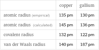  | copper | gallium atomic radius (empirical) | 135 pm | 130 pm atomic radius (calculated) | 145 pm | 136 pm covalent radius | 132 pm | 122 pm van der Waals radius | 140 pm | 187 pm