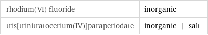 rhodium(VI) fluoride | inorganic tris[trinitratocerium(IV)]paraperiodate | inorganic | salt