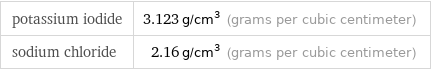 potassium iodide | 3.123 g/cm^3 (grams per cubic centimeter) sodium chloride | 2.16 g/cm^3 (grams per cubic centimeter)