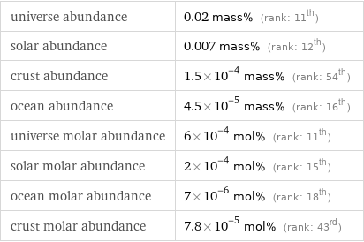 universe abundance | 0.02 mass% (rank: 11th) solar abundance | 0.007 mass% (rank: 12th) crust abundance | 1.5×10^-4 mass% (rank: 54th) ocean abundance | 4.5×10^-5 mass% (rank: 16th) universe molar abundance | 6×10^-4 mol% (rank: 11th) solar molar abundance | 2×10^-4 mol% (rank: 15th) ocean molar abundance | 7×10^-6 mol% (rank: 18th) crust molar abundance | 7.8×10^-5 mol% (rank: 43rd)