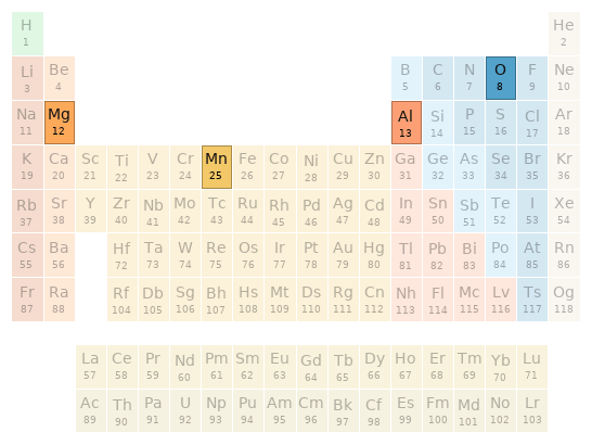 Periodic table location