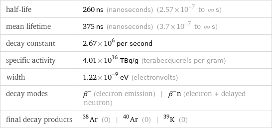 half-life | 260 ns (nanoseconds) (2.57×10^-7 to ∞ s) mean lifetime | 375 ns (nanoseconds) (3.7×10^-7 to ∞ s) decay constant | 2.67×10^6 per second specific activity | 4.01×10^16 TBq/g (terabecquerels per gram) width | 1.22×10^-9 eV (electronvolts) decay modes | β^- (electron emission) | β^-n (electron + delayed neutron) final decay products | Ar-38 (0) | Ar-40 (0) | K-39 (0)