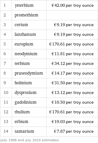 1 | ytterbium | €42.00 per troy ounce 2 | promethium |  3 | cerium | €9.19 per troy ounce 4 | lanthanum | €9.19 per troy ounce 5 | europium | €170.61 per troy ounce 6 | neodymium | €11.81 per troy ounce 7 | terbium | €34.12 per troy ounce 8 | praseodymium | €14.17 per troy ounce 9 | holmium | €31.50 per troy ounce 10 | dysprosium | €13.12 per troy ounce 11 | gadolinium | €10.50 per troy ounce 12 | thulium | €170.61 per troy ounce 13 | erbium | €19.03 per troy ounce 14 | samarium | €7.87 per troy ounce (July 1998 and July 2010 estimates)