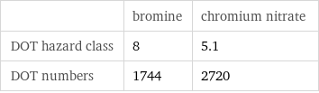  | bromine | chromium nitrate DOT hazard class | 8 | 5.1 DOT numbers | 1744 | 2720