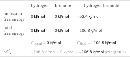  | hydrogen | bromine | hydrogen bromide molecular free energy | 0 kJ/mol | 0 kJ/mol | -53.4 kJ/mol total free energy | 0 kJ/mol | 0 kJ/mol | -106.8 kJ/mol  | G_initial = 0 kJ/mol | | G_final = -106.8 kJ/mol ΔG_rxn^0 | -106.8 kJ/mol - 0 kJ/mol = -106.8 kJ/mol (exergonic) | |  