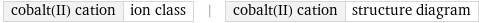 cobalt(II) cation | ion class | cobalt(II) cation | structure diagram