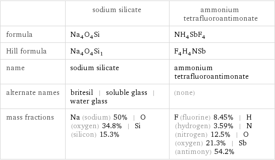  | sodium silicate | ammonium tetrafluoroantimonate formula | Na_4O_4Si | NH_4SbF_4 Hill formula | Na_4O_4Si_1 | F_4H_4NSb name | sodium silicate | ammonium tetrafluoroantimonate alternate names | britesil | soluble glass | water glass | (none) mass fractions | Na (sodium) 50% | O (oxygen) 34.8% | Si (silicon) 15.3% | F (fluorine) 8.45% | H (hydrogen) 3.59% | N (nitrogen) 12.5% | O (oxygen) 21.3% | Sb (antimony) 54.2%