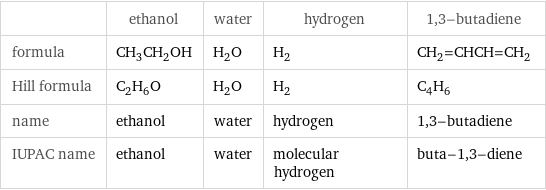  | ethanol | water | hydrogen | 1, 3-butadiene formula | CH_3CH_2OH | H_2O | H_2 | CH_2=CHCH=CH_2 Hill formula | C_2H_6O | H_2O | H_2 | C_4H_6 name | ethanol | water | hydrogen | 1, 3-butadiene IUPAC name | ethanol | water | molecular hydrogen | buta-1, 3-diene