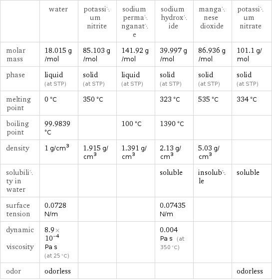  | water | potassium nitrite | sodium permanganate | sodium hydroxide | manganese dioxide | potassium nitrate molar mass | 18.015 g/mol | 85.103 g/mol | 141.92 g/mol | 39.997 g/mol | 86.936 g/mol | 101.1 g/mol phase | liquid (at STP) | solid (at STP) | liquid (at STP) | solid (at STP) | solid (at STP) | solid (at STP) melting point | 0 °C | 350 °C | | 323 °C | 535 °C | 334 °C boiling point | 99.9839 °C | | 100 °C | 1390 °C | |  density | 1 g/cm^3 | 1.915 g/cm^3 | 1.391 g/cm^3 | 2.13 g/cm^3 | 5.03 g/cm^3 |  solubility in water | | | | soluble | insoluble | soluble surface tension | 0.0728 N/m | | | 0.07435 N/m | |  dynamic viscosity | 8.9×10^-4 Pa s (at 25 °C) | | | 0.004 Pa s (at 350 °C) | |  odor | odorless | | | | | odorless