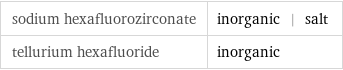 sodium hexafluorozirconate | inorganic | salt tellurium hexafluoride | inorganic