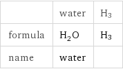  | water | H3 formula | H_2O | H3 name | water | 