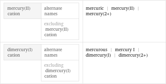 mercury(II) cation | alternate names  | excluding mercury(II) cation | mercuric | mercury(II) | mercury(2+) dimercury(I) cation | alternate names  | excluding dimercury(I) cation | mercurous | mercury I | dimercury(I) | dimercury(2+)