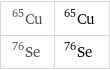 Cu-65 | ^65Cu Se-76 | ^76Se