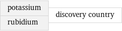 potassium rubidium | discovery country