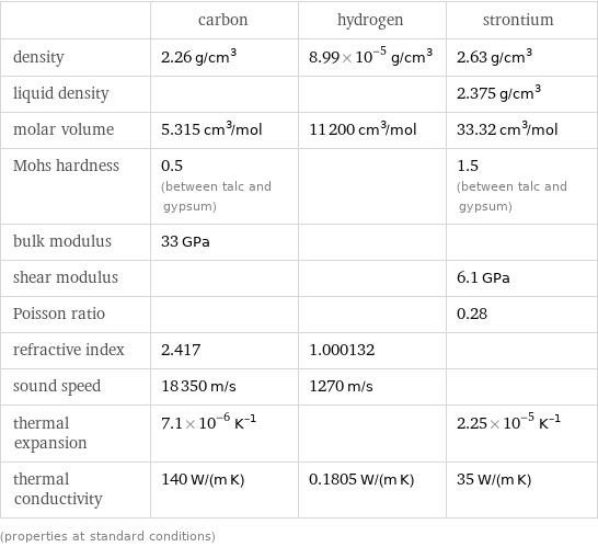  | carbon | hydrogen | strontium density | 2.26 g/cm^3 | 8.99×10^-5 g/cm^3 | 2.63 g/cm^3 liquid density | | | 2.375 g/cm^3 molar volume | 5.315 cm^3/mol | 11200 cm^3/mol | 33.32 cm^3/mol Mohs hardness | 0.5 (between talc and gypsum) | | 1.5 (between talc and gypsum) bulk modulus | 33 GPa | |  shear modulus | | | 6.1 GPa Poisson ratio | | | 0.28 refractive index | 2.417 | 1.000132 |  sound speed | 18350 m/s | 1270 m/s |  thermal expansion | 7.1×10^-6 K^(-1) | | 2.25×10^-5 K^(-1) thermal conductivity | 140 W/(m K) | 0.1805 W/(m K) | 35 W/(m K) (properties at standard conditions)