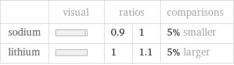  | visual | ratios | | comparisons sodium | | 0.9 | 1 | 5% smaller lithium | | 1 | 1.1 | 5% larger