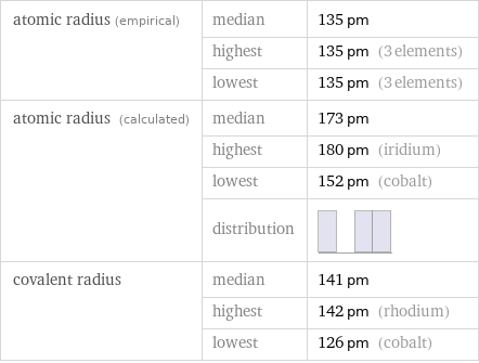 atomic radius (empirical) | median | 135 pm  | highest | 135 pm (3 elements)  | lowest | 135 pm (3 elements) atomic radius (calculated) | median | 173 pm  | highest | 180 pm (iridium)  | lowest | 152 pm (cobalt)  | distribution |  covalent radius | median | 141 pm  | highest | 142 pm (rhodium)  | lowest | 126 pm (cobalt)