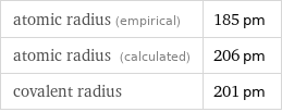 atomic radius (empirical) | 185 pm atomic radius (calculated) | 206 pm covalent radius | 201 pm