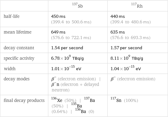  | Sb-137 | Rh-117 half-life | 450 ms (399.4 to 500.6 ms) | 440 ms (399.4 to 480.6 ms) mean lifetime | 649 ms (576.6 to 722.1 ms) | 635 ms (576.6 to 693.3 ms) decay constant | 1.54 per second | 1.57 per second specific activity | 6.78×10^9 TBq/g | 8.11×10^9 TBq/g width | 1.01×10^-15 eV | 1.04×10^-15 eV decay modes | β^- (electron emission) | β^-n (electron + delayed neutron) | β^- (electron emission) final decay products | Xe-136 (50%) | Ba-137 (50%) | Ba-135 (0.64%) | Ba-136 (0) | Sn-117 (100%)