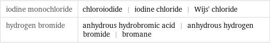 iodine monochloride | chloroiodide | iodine chloride | Wijs' chloride hydrogen bromide | anhydrous hydrobromic acid | anhydrous hydrogen bromide | bromane