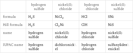  | hydrogen sulfide | nickel(II) chloride | hydrogen chloride | nickel(II) sulfide formula | H_2S | NiCl_2 | HCl | SNi Hill formula | H_2S | Cl_2Ni | ClH | NiS name | hydrogen sulfide | nickel(II) chloride | hydrogen chloride | nickel(II) sulfide IUPAC name | hydrogen sulfide | dichloronickel | hydrogen chloride | sulfanylidenenickel