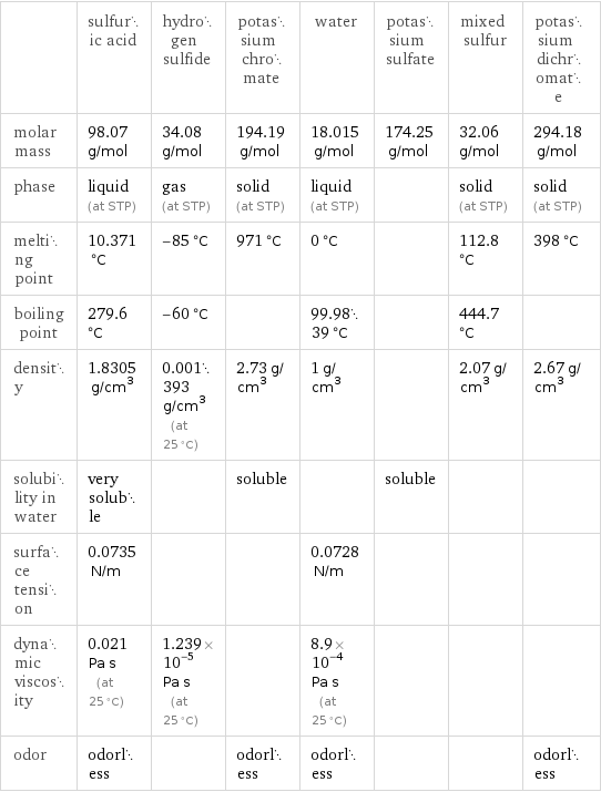  | sulfuric acid | hydrogen sulfide | potassium chromate | water | potassium sulfate | mixed sulfur | potassium dichromate molar mass | 98.07 g/mol | 34.08 g/mol | 194.19 g/mol | 18.015 g/mol | 174.25 g/mol | 32.06 g/mol | 294.18 g/mol phase | liquid (at STP) | gas (at STP) | solid (at STP) | liquid (at STP) | | solid (at STP) | solid (at STP) melting point | 10.371 °C | -85 °C | 971 °C | 0 °C | | 112.8 °C | 398 °C boiling point | 279.6 °C | -60 °C | | 99.9839 °C | | 444.7 °C |  density | 1.8305 g/cm^3 | 0.001393 g/cm^3 (at 25 °C) | 2.73 g/cm^3 | 1 g/cm^3 | | 2.07 g/cm^3 | 2.67 g/cm^3 solubility in water | very soluble | | soluble | | soluble | |  surface tension | 0.0735 N/m | | | 0.0728 N/m | | |  dynamic viscosity | 0.021 Pa s (at 25 °C) | 1.239×10^-5 Pa s (at 25 °C) | | 8.9×10^-4 Pa s (at 25 °C) | | |  odor | odorless | | odorless | odorless | | | odorless