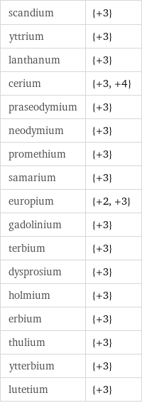 scandium | {+3} yttrium | {+3} lanthanum | {+3} cerium | {+3, +4} praseodymium | {+3} neodymium | {+3} promethium | {+3} samarium | {+3} europium | {+2, +3} gadolinium | {+3} terbium | {+3} dysprosium | {+3} holmium | {+3} erbium | {+3} thulium | {+3} ytterbium | {+3} lutetium | {+3}