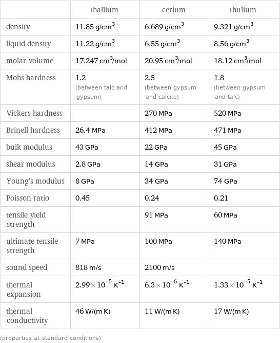  | thallium | cerium | thulium density | 11.85 g/cm^3 | 6.689 g/cm^3 | 9.321 g/cm^3 liquid density | 11.22 g/cm^3 | 6.55 g/cm^3 | 8.56 g/cm^3 molar volume | 17.247 cm^3/mol | 20.95 cm^3/mol | 18.12 cm^3/mol Mohs hardness | 1.2 (between talc and gypsum) | 2.5 (between gypsum and calcite) | 1.8 (between gypsum and talc) Vickers hardness | | 270 MPa | 520 MPa Brinell hardness | 26.4 MPa | 412 MPa | 471 MPa bulk modulus | 43 GPa | 22 GPa | 45 GPa shear modulus | 2.8 GPa | 14 GPa | 31 GPa Young's modulus | 8 GPa | 34 GPa | 74 GPa Poisson ratio | 0.45 | 0.24 | 0.21 tensile yield strength | | 91 MPa | 60 MPa ultimate tensile strength | 7 MPa | 100 MPa | 140 MPa sound speed | 818 m/s | 2100 m/s |  thermal expansion | 2.99×10^-5 K^(-1) | 6.3×10^-6 K^(-1) | 1.33×10^-5 K^(-1) thermal conductivity | 46 W/(m K) | 11 W/(m K) | 17 W/(m K) (properties at standard conditions)