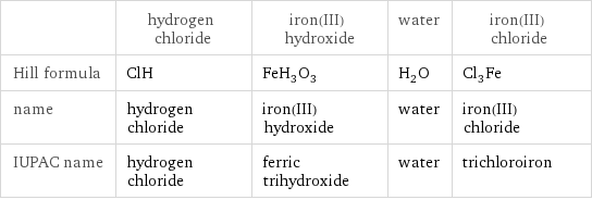  | hydrogen chloride | iron(III) hydroxide | water | iron(III) chloride Hill formula | ClH | FeH_3O_3 | H_2O | Cl_3Fe name | hydrogen chloride | iron(III) hydroxide | water | iron(III) chloride IUPAC name | hydrogen chloride | ferric trihydroxide | water | trichloroiron