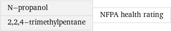 N-propanol 2, 2, 4-trimethylpentane | NFPA health rating