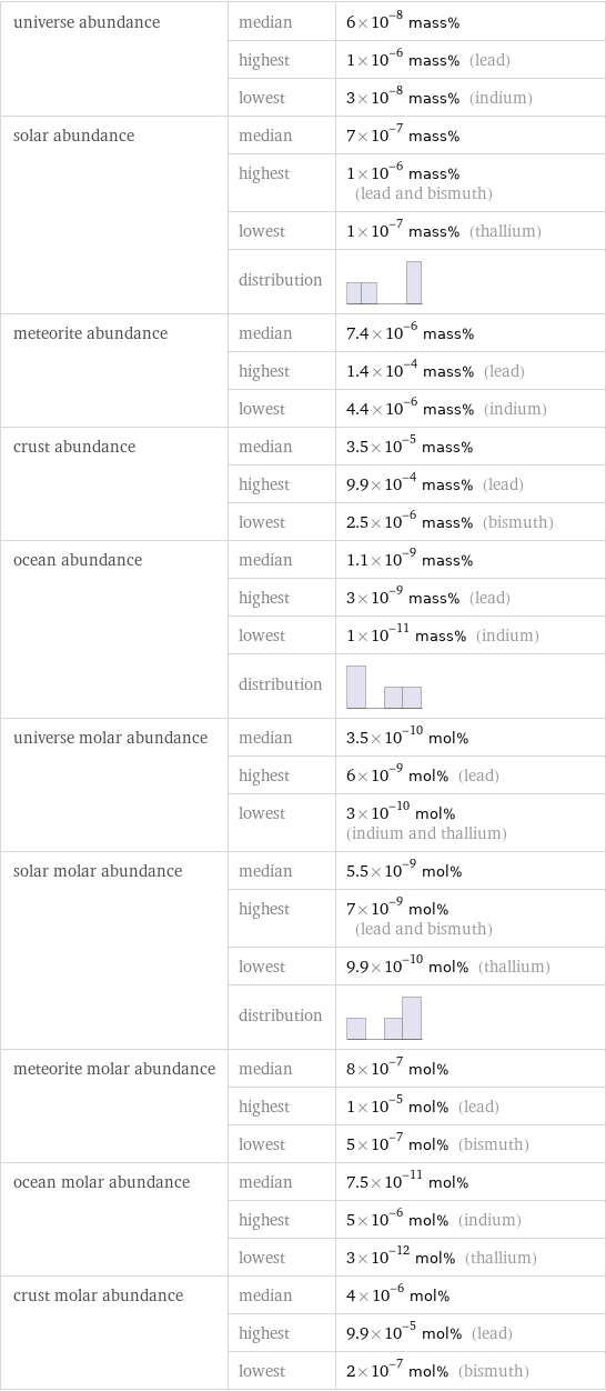 universe abundance | median | 6×10^-8 mass%  | highest | 1×10^-6 mass% (lead)  | lowest | 3×10^-8 mass% (indium) solar abundance | median | 7×10^-7 mass%  | highest | 1×10^-6 mass% (lead and bismuth)  | lowest | 1×10^-7 mass% (thallium)  | distribution |  meteorite abundance | median | 7.4×10^-6 mass%  | highest | 1.4×10^-4 mass% (lead)  | lowest | 4.4×10^-6 mass% (indium) crust abundance | median | 3.5×10^-5 mass%  | highest | 9.9×10^-4 mass% (lead)  | lowest | 2.5×10^-6 mass% (bismuth) ocean abundance | median | 1.1×10^-9 mass%  | highest | 3×10^-9 mass% (lead)  | lowest | 1×10^-11 mass% (indium)  | distribution |  universe molar abundance | median | 3.5×10^-10 mol%  | highest | 6×10^-9 mol% (lead)  | lowest | 3×10^-10 mol% (indium and thallium) solar molar abundance | median | 5.5×10^-9 mol%  | highest | 7×10^-9 mol% (lead and bismuth)  | lowest | 9.9×10^-10 mol% (thallium)  | distribution |  meteorite molar abundance | median | 8×10^-7 mol%  | highest | 1×10^-5 mol% (lead)  | lowest | 5×10^-7 mol% (bismuth) ocean molar abundance | median | 7.5×10^-11 mol%  | highest | 5×10^-6 mol% (indium)  | lowest | 3×10^-12 mol% (thallium) crust molar abundance | median | 4×10^-6 mol%  | highest | 9.9×10^-5 mol% (lead)  | lowest | 2×10^-7 mol% (bismuth)