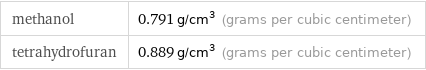 methanol | 0.791 g/cm^3 (grams per cubic centimeter) tetrahydrofuran | 0.889 g/cm^3 (grams per cubic centimeter)